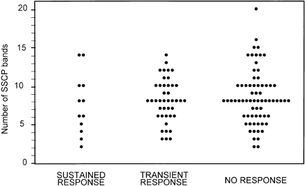 FIGURE 4, Relationship of the Genomic Complexity of Hepatitis C Virus With Liver Disease Severity