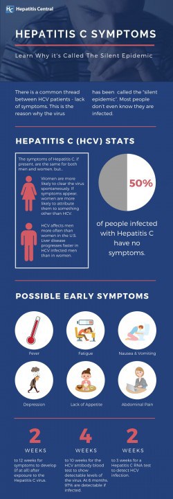 Acute and Chronic Hepatitis C Symptoms | Hepatitis Central